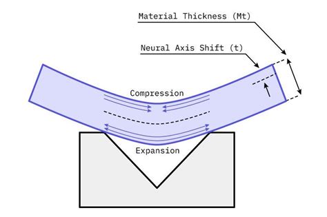 Sheet Metal: Understanding K